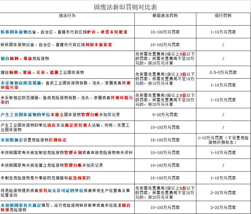 嚴懲重罰！新《固廢法》9月1日起實行！最高罰款500萬元！還要雙罰！