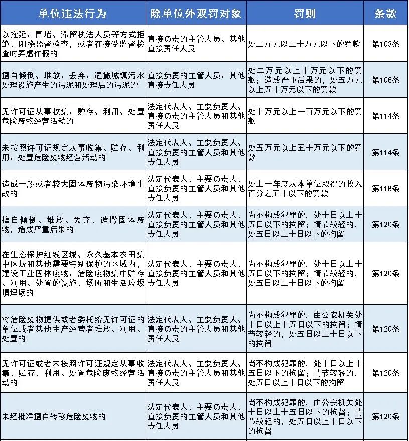 嚴懲重罰！新《固廢法》9月1日起實行！最高罰款500萬元！還要雙罰！