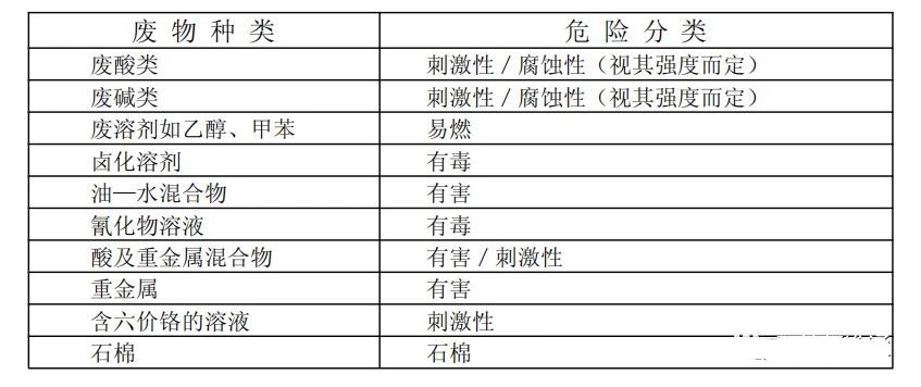 廢機油屬于危險廢物！一汽車公司交給無證經(jīng)營者處置最少罰60萬元！新固廢法時代危廢倉庫建設(shè)參考標(biāo)準(zhǔn)！不想被罰趕緊看！